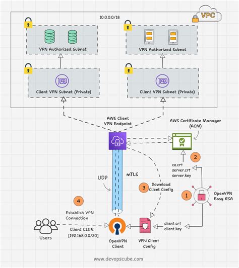 rna vpn|Client VPN endpoints .